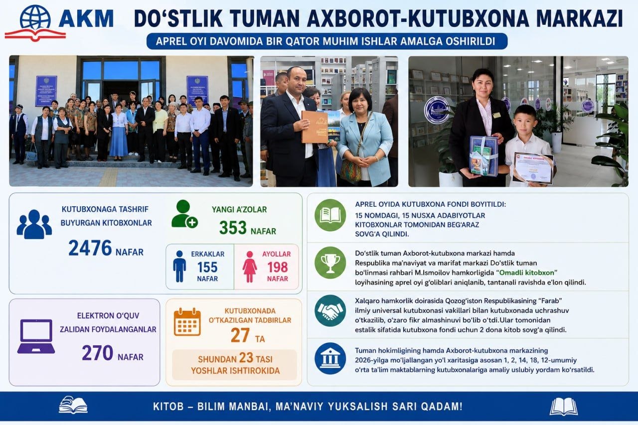 Joriy yilning aprel oyi davomida Doʻstlik tuman axborot-kutubxona markazida bir qator muhim ma’naviy-ma’rifiy hamda innovatsion loyihalar amalga oshirildi.