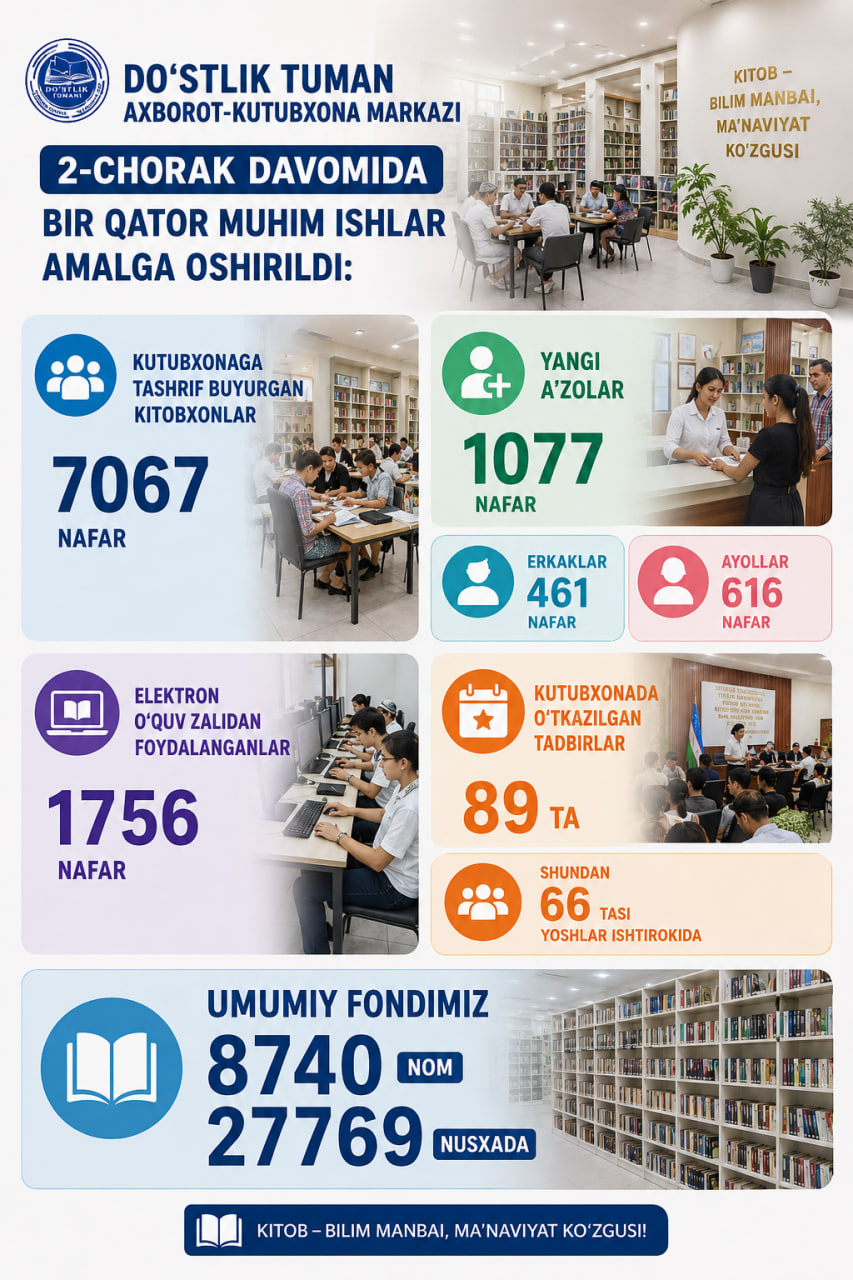 Do‘stlik tuman axborot-kutubxona markazida 2026-yil II chorak davomida amalga oshirilgan ishlar